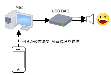 iOS 端末の音楽アプリで再生している曲を PC のスピーカーから流す